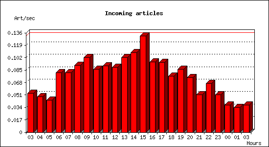 Incoming articles