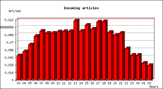 Incoming articles