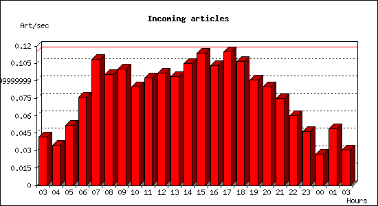 Incoming articles