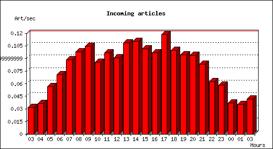 Incoming articles