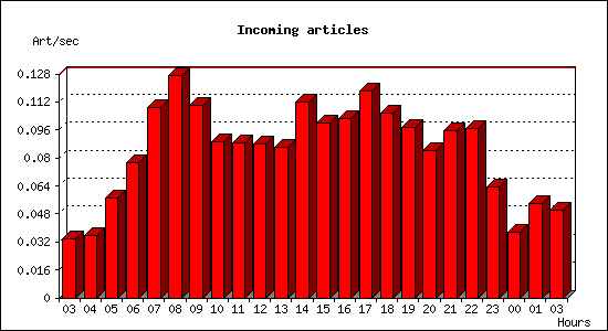 Incoming articles