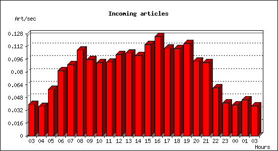 Incoming articles