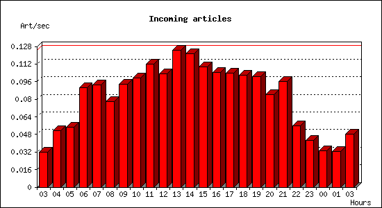 Incoming articles