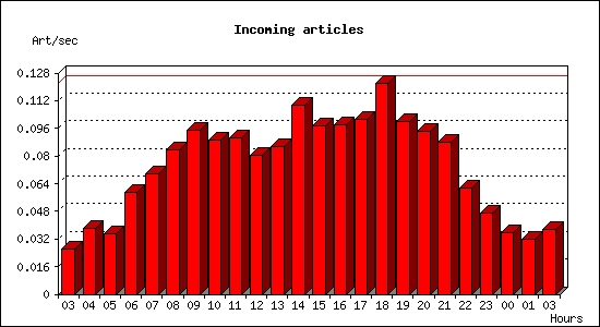 Incoming articles