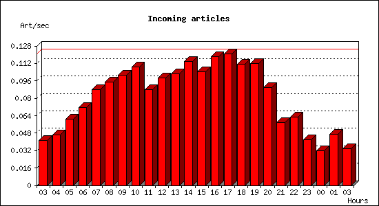 Incoming articles