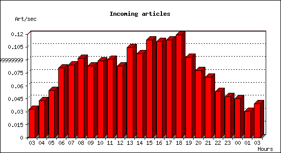 Incoming articles