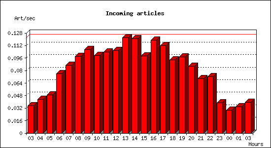 Incoming articles