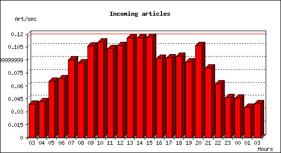 Incoming articles