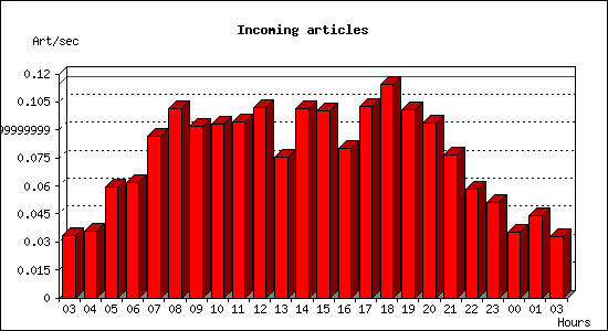 Incoming articles