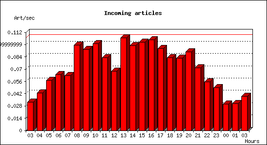 Incoming articles