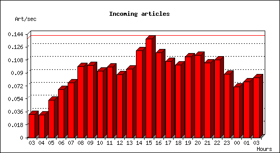 Incoming articles