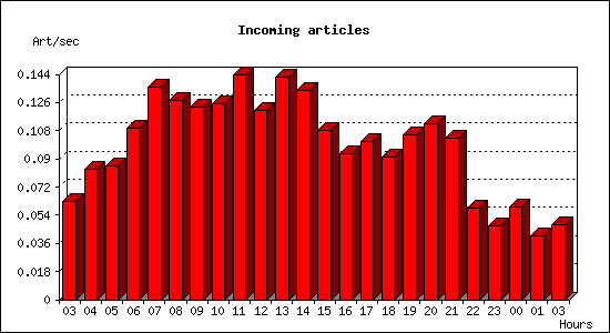 Incoming articles