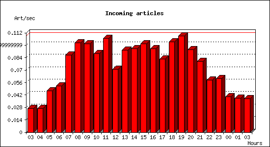 Incoming articles