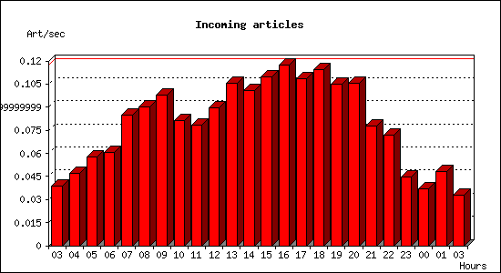 Incoming articles