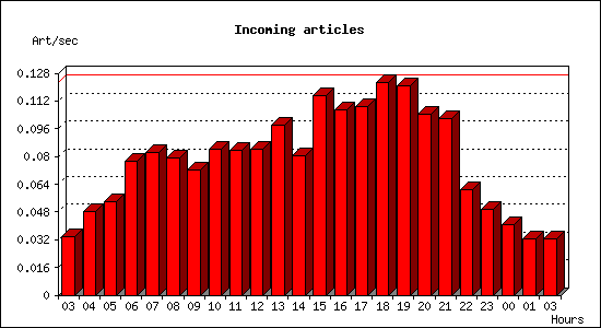 Incoming articles