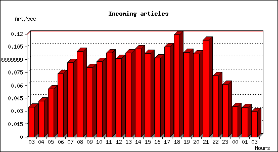 Incoming articles