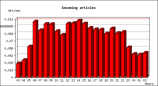 Incoming articles