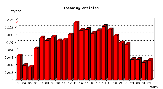 Incoming articles