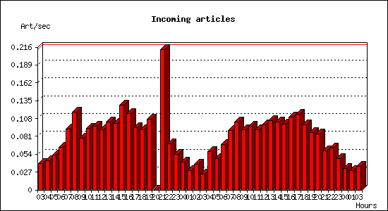 Incoming articles