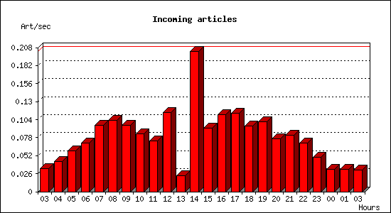 Incoming articles