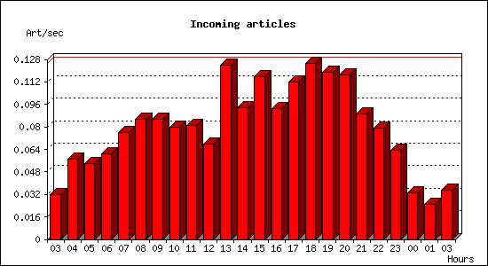 Incoming articles