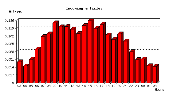 Incoming articles