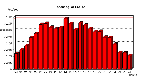 Incoming articles