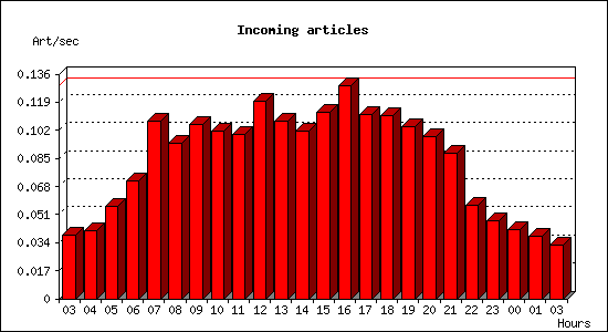 Incoming articles