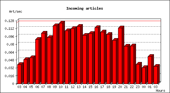 Incoming articles