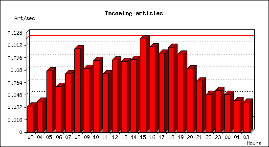 Incoming articles