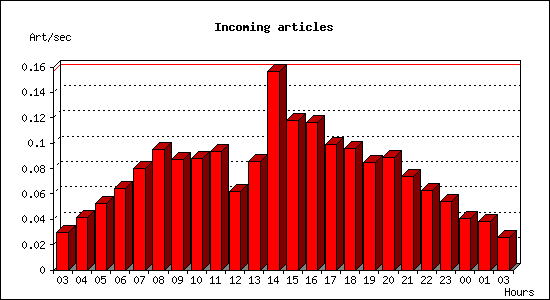 Incoming articles