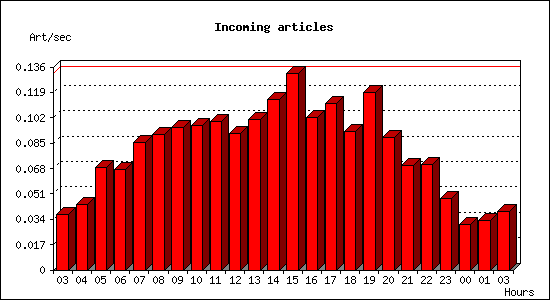 Incoming articles