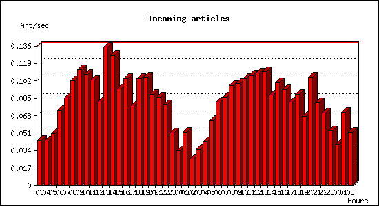 Incoming articles