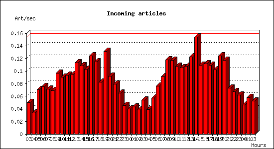 Incoming articles