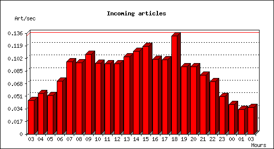 Incoming articles