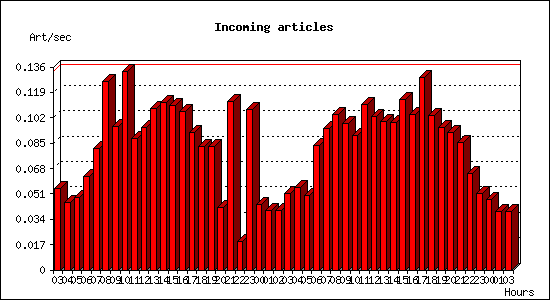 Incoming articles