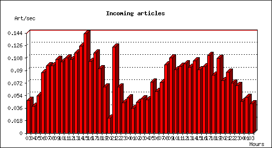 Incoming articles