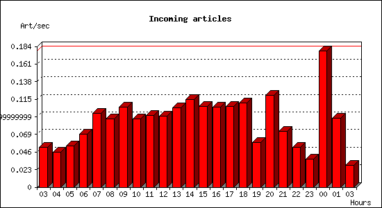 Incoming articles