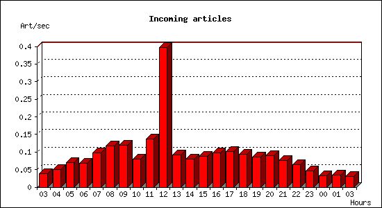 Incoming articles