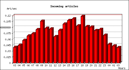 Incoming articles