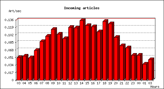 Incoming articles