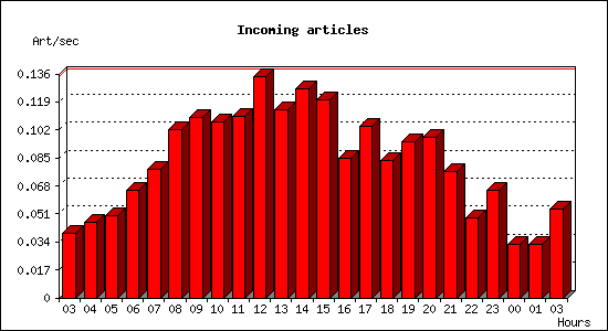 Incoming articles