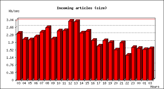 Incoming articles (size)