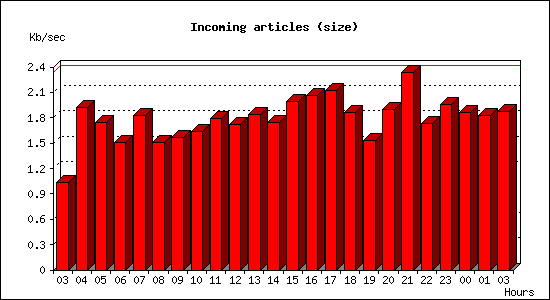 Incoming articles (size)