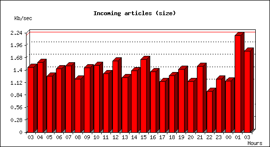 Incoming articles (size)