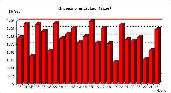 Incoming articles (size)