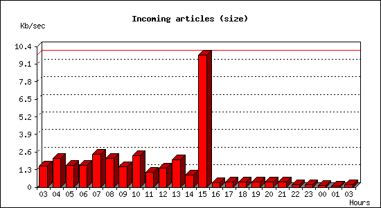 Incoming articles (size)