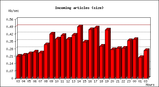 Incoming articles (size)