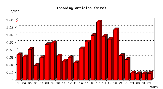 Incoming articles (size)