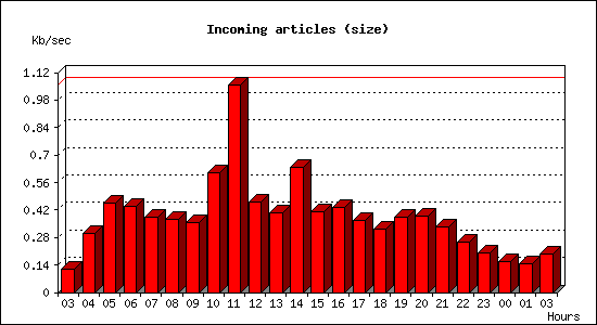 Incoming articles (size)